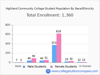 Highland Community College 2025 Student Population by Gender and Race chart