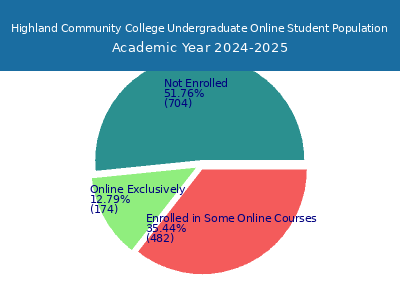 Highland Community College 2025 Online Student Population chart
