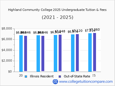 Highland Community College 2025 undergraduate tuition chart