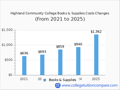 Highland Community College 2025 books & supplies cost chart