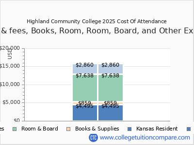 Highland Community College 2025 COA (cost of attendance) chart
