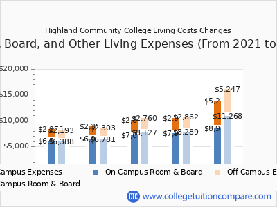 Highland Community College 2025 room & board cost chart