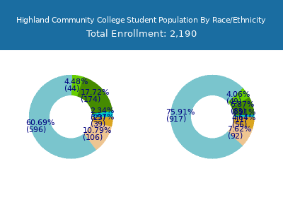 Highland Community College 2025 Student Population by Gender and Race chart