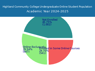 Highland Community College 2025 Online Student Population chart