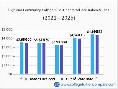 Highland Community College 2025 undergraduate tuition chart