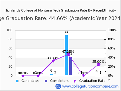 Highlands College of Montana Tech graduation rate by race