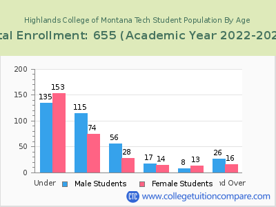 Highlands College of Montana Tech 2023 Student Population by Age chart