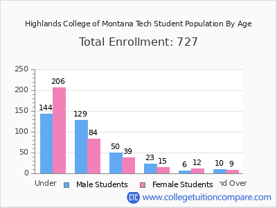 Highlands College of Montana Tech 2025 Student Population by Age chart