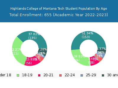 Highlands College of Montana Tech 2023 Student Population Age Diversity Pie chart