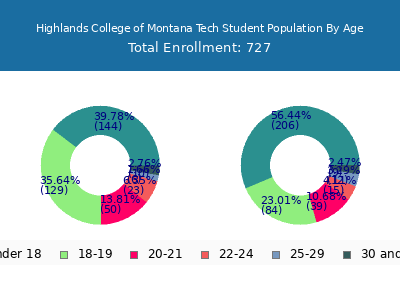 Highlands College of Montana Tech 2025 Student Population Age Diversity Pie chart