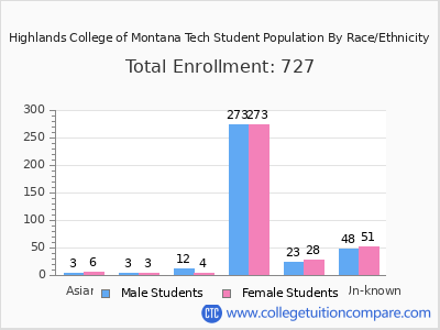 Highlands College of Montana Tech 2025 Student Population by Gender and Race chart
