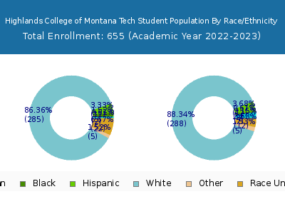 Highlands College of Montana Tech 2023 Student Population by Gender and Race chart