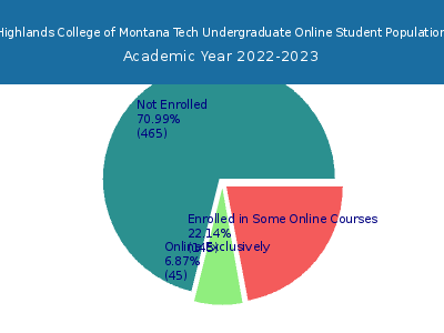Highlands College of Montana Tech 2023 Online Student Population chart