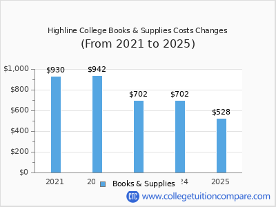 Highline College 2025 books & supplies cost chart