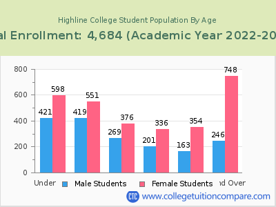 Highline College 2023 Student Population by Age chart