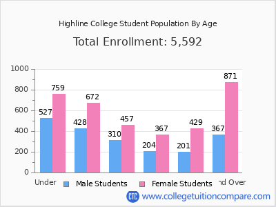 Highline College 2025 Student Population by Age chart
