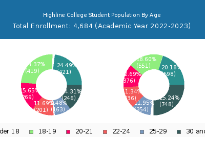 Highline College 2023 Student Population Age Diversity Pie chart