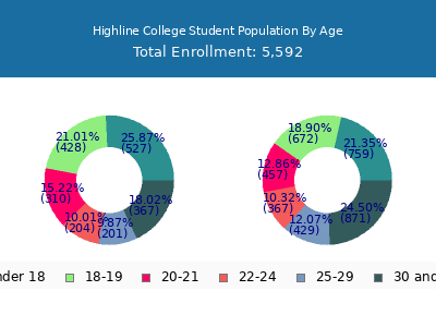 Highline College 2025 Student Population Age Diversity Pie chart