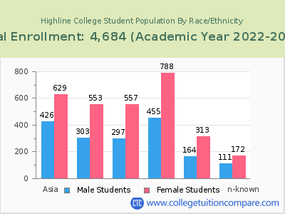 Highline College 2023 Student Population by Gender and Race chart