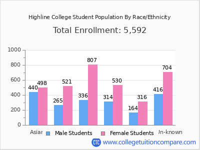 Highline College 2025 Student Population by Gender and Race chart