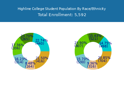 Highline College 2025 Student Population by Gender and Race chart