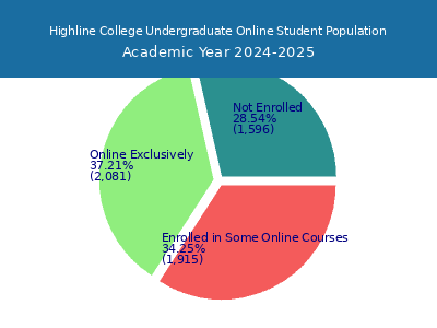 Highline College 2025 Online Student Population chart