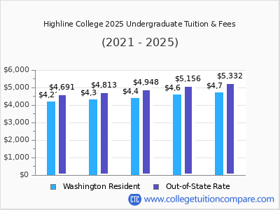 Highline College 2025 undergraduate tuition chart
