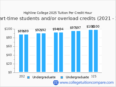 Highline College 2025 cost per credit hour chart