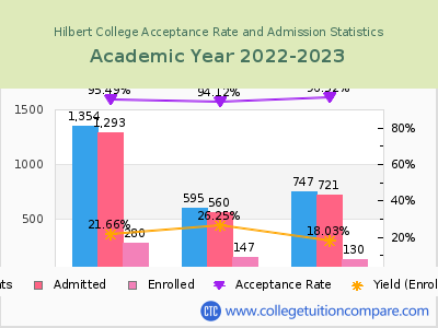 Hilbert College 2023 Acceptance Rate By Gender chart