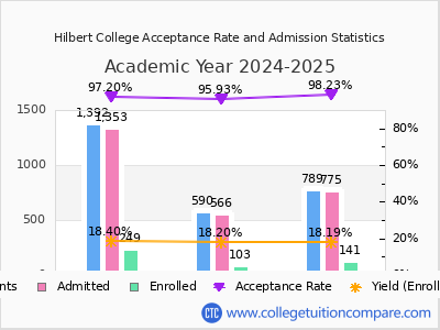 Hilbert College 2025 Acceptance Rate By Gender chart