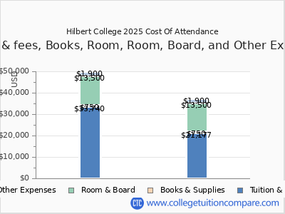 Hilbert College 2025 COA (cost of attendance) chart