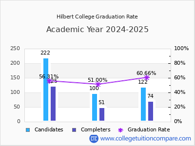 Hilbert College graduation rate by gender