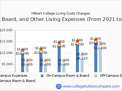 Hilbert College 2025 room & board cost chart