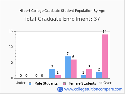 Hilbert College 2025 Graduate Enrollment by Age chart