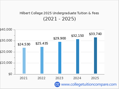 Hilbert College 2025 undergraduate tuition chart