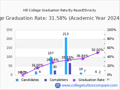 Hill College graduation rate by race