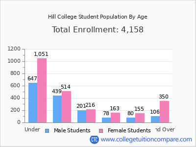 Hill College 2024 Student Population by Age chart