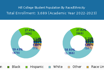Hill College 2023 Student Population by Gender and Race chart