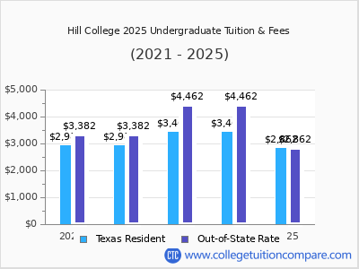 Hill College 2025 undergraduate tuition chart
