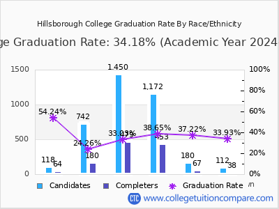Hillsborough College graduation rate by race