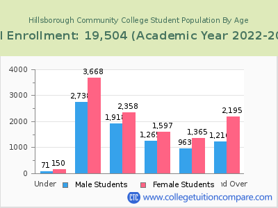 Hillsborough Community College 2023 Student Population by Age chart