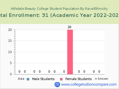 Hillsdale Beauty College 2023 Student Population by Gender and Race chart