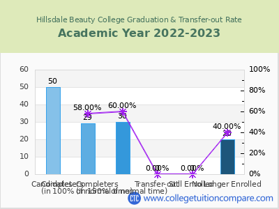 Hillsdale Beauty College 2023 Graduation Rate chart