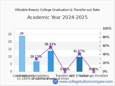 Hillsdale Beauty College 2025 Graduation Rate chart