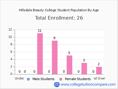 Hillsdale Beauty College 2024 Student Population by Age chart