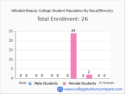 Hillsdale Beauty College 2025 Student Population by Gender and Race chart