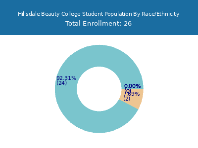 Hillsdale Beauty College 2025 Student Population by Gender and Race chart
