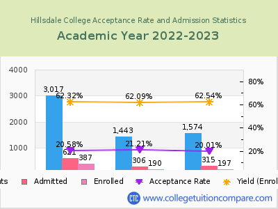 Hillsdale College 2023 Acceptance Rate By Gender chart