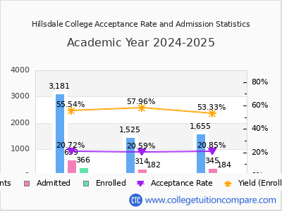 Hillsdale College 2025 Acceptance Rate By Gender chart