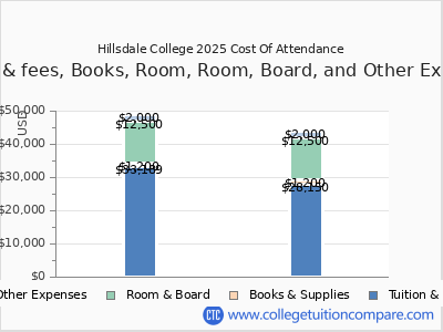 Hillsdale College 2025 COA (cost of attendance) chart